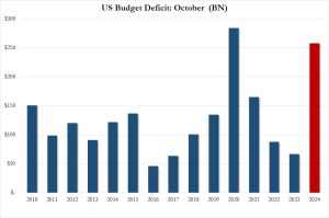 US Deficit Explodes: Blowout October Deficit Means 2nd Worst Start To US Fiscal Year On Record